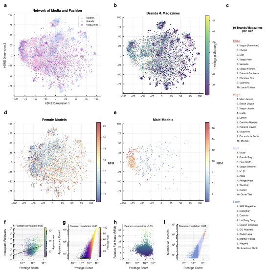 Beauty Network Analysis